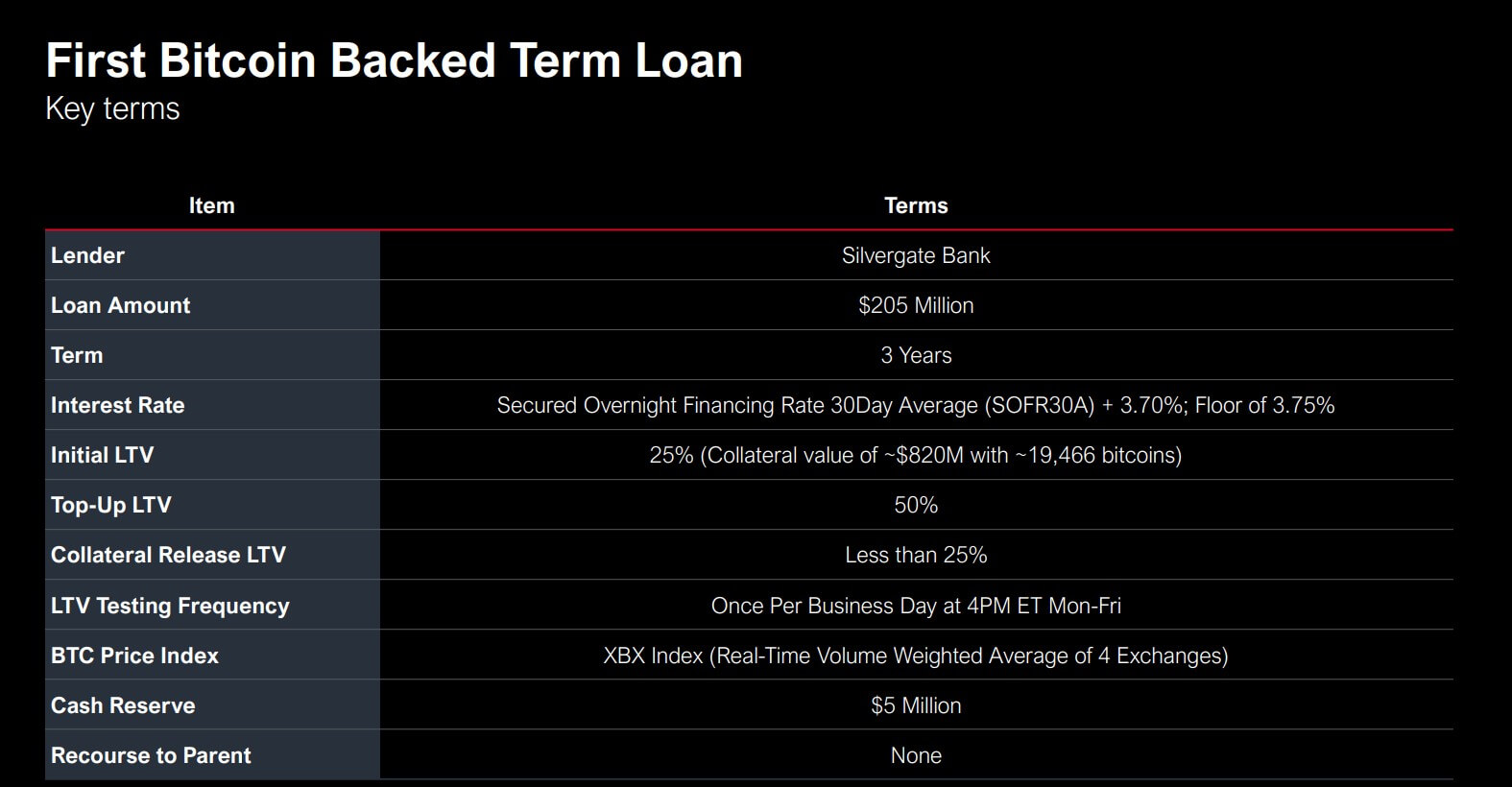 microstrategy silvergate loan terms