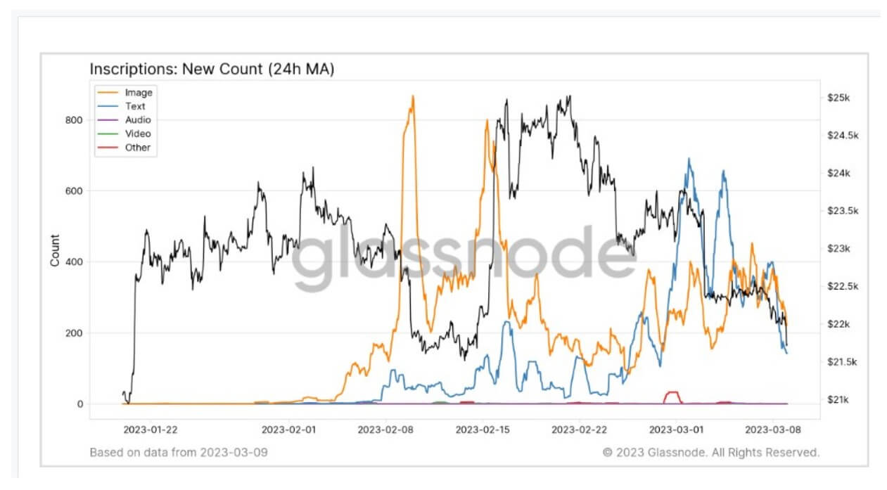 Inscriptions: (Source: Glassnode)