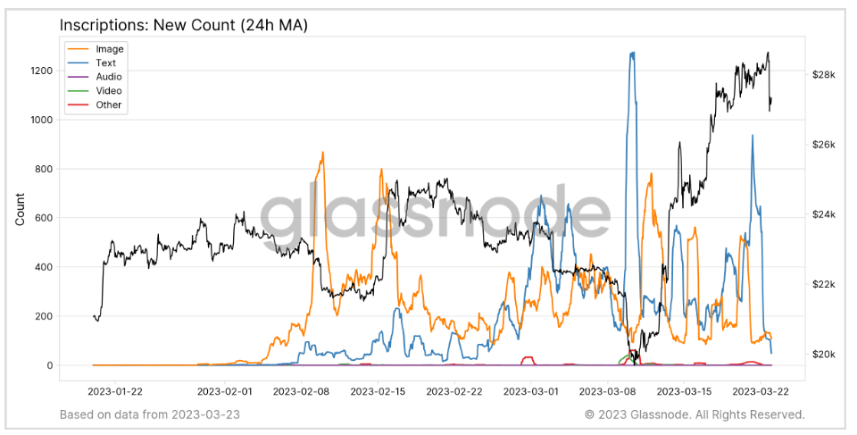 New Count: (Source: Glassnode)