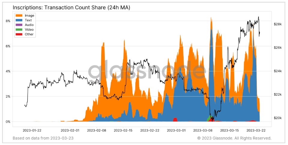 Transaction Count Share: (Source: Glassnode)