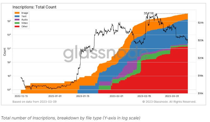 Inscriptions Total Count: (Source: Glassnode)