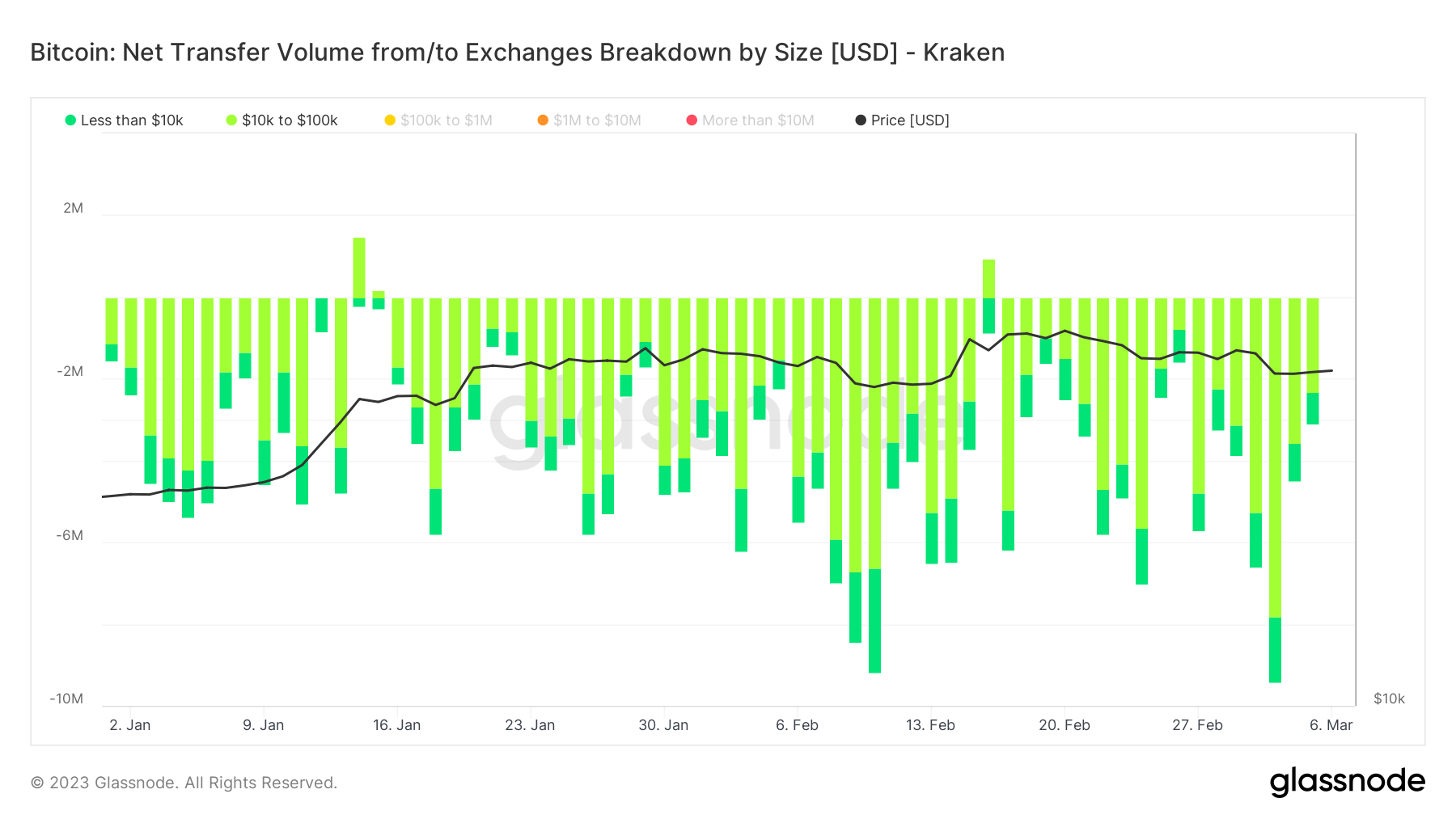 Exchange Netflow Coinbase : (Source: Glassnode)