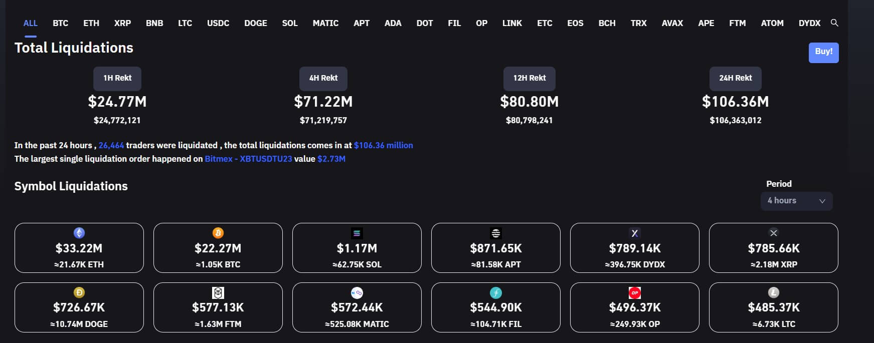 Liquidations: (Source: Coinglass)