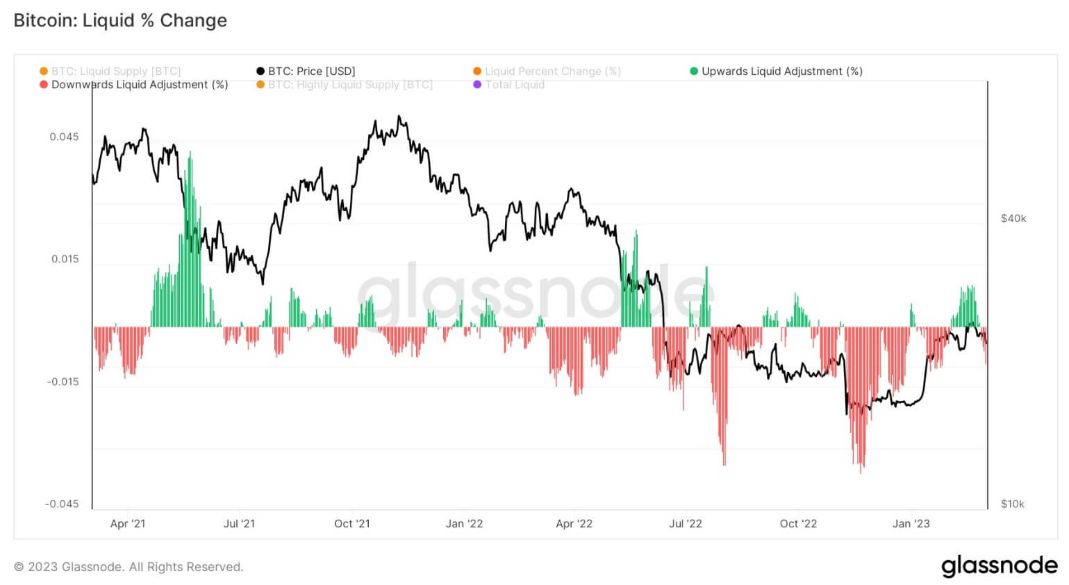 Liquid % Change: (Source: Glassnode)