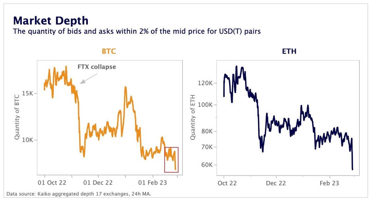 Market Depth: (Source: Kaiko)