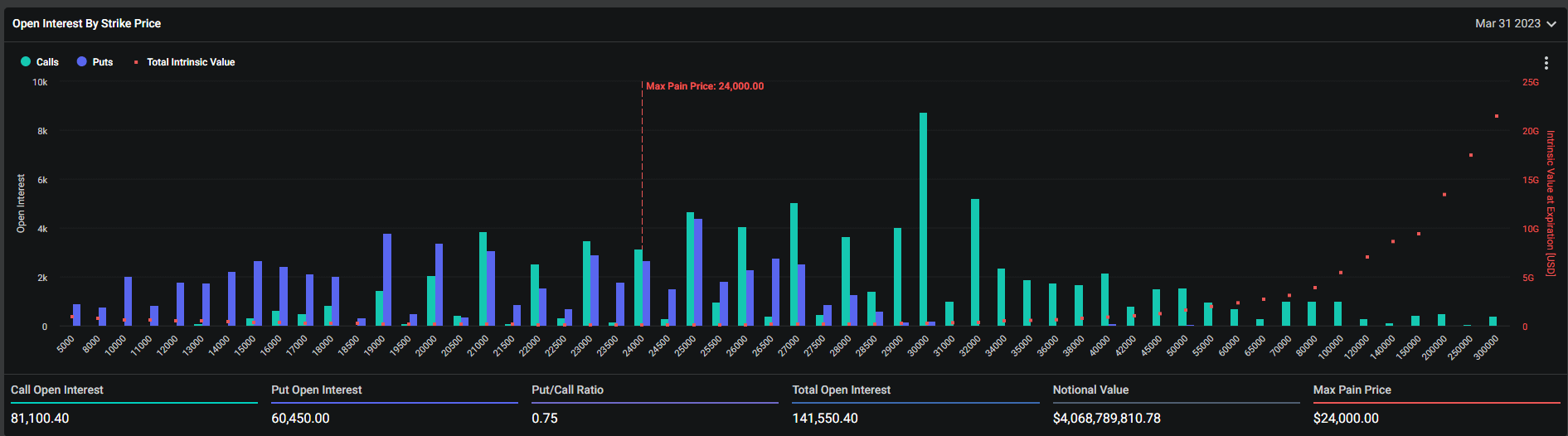 Open Interest: (Source: Deribit)