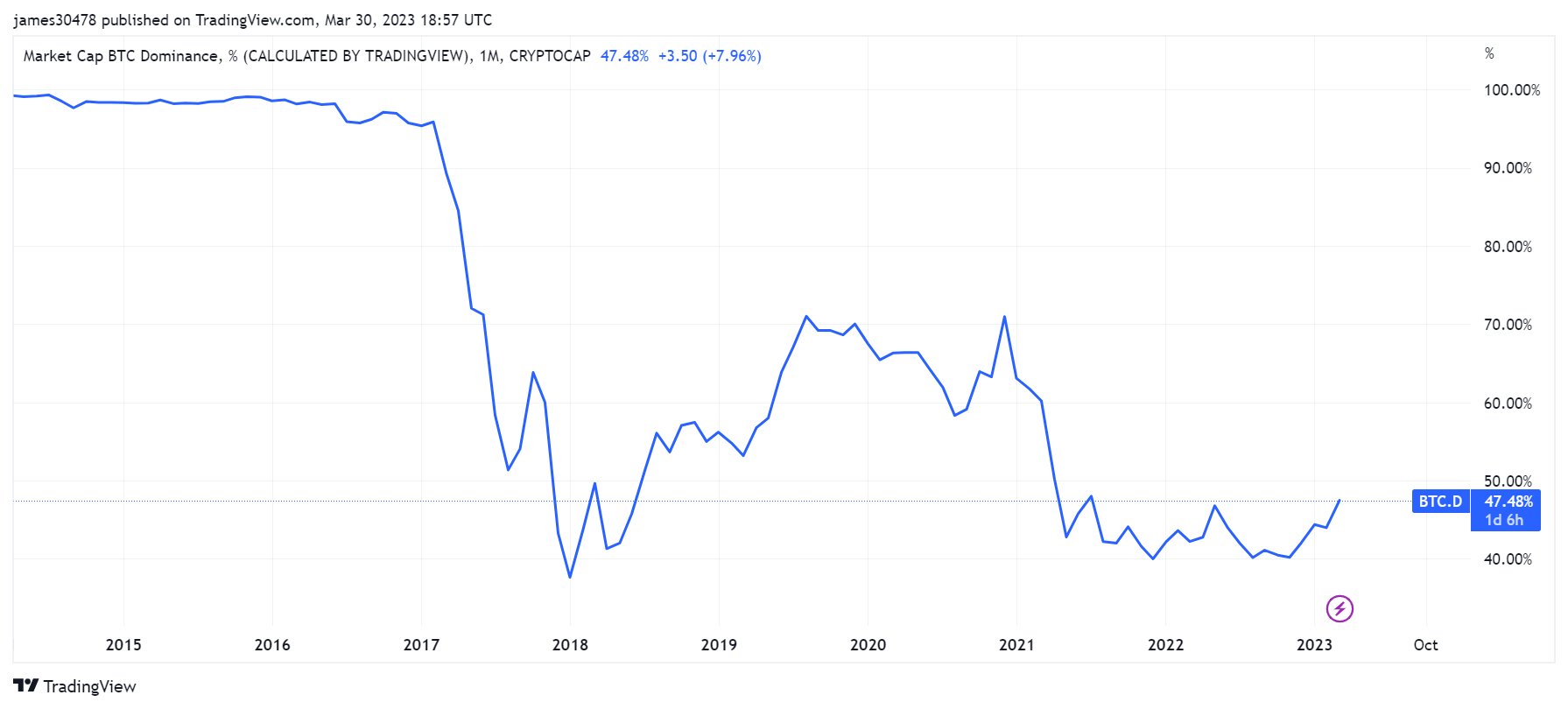 Bitcoin market cap dominance: (Source: Trading View)