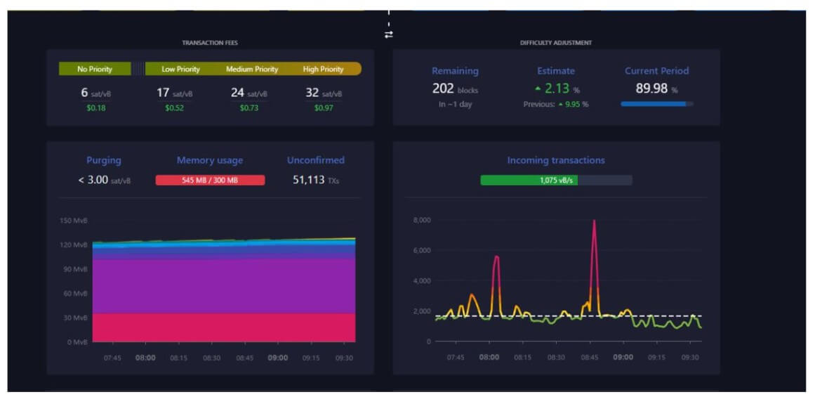 Memory Usage: (Source: Mempool.Space)