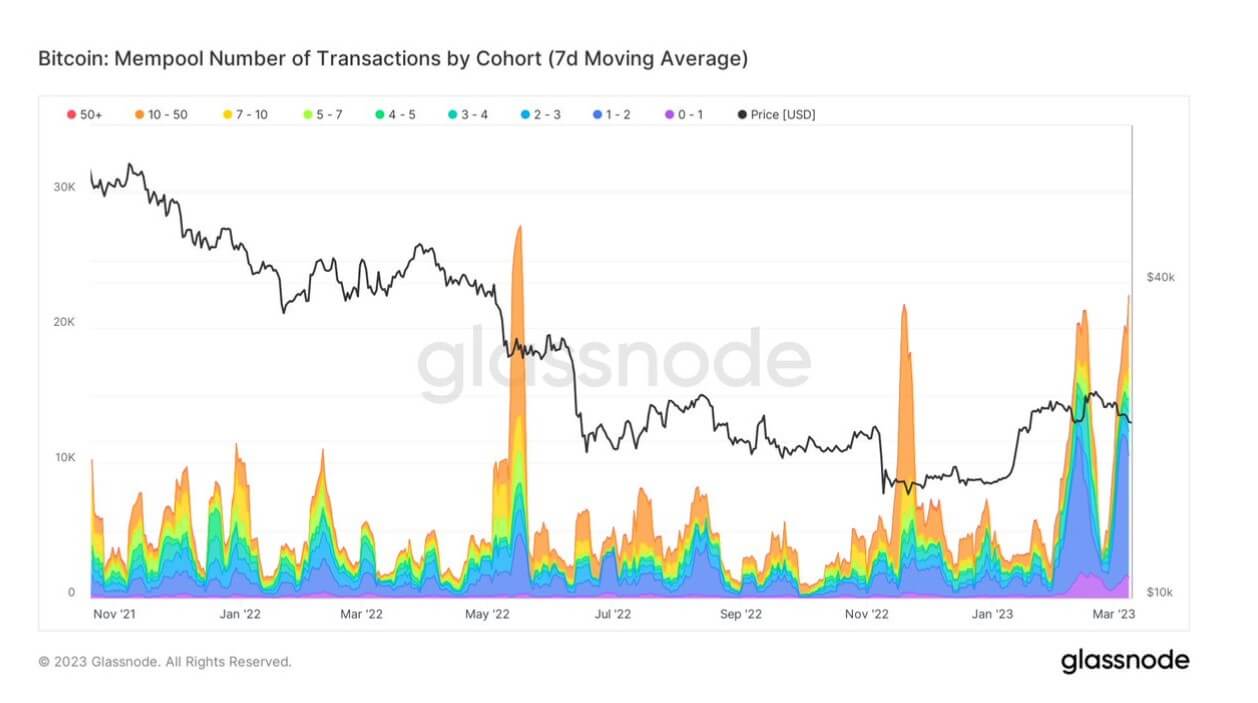 Mempool number of transactions: (Source: Glassnode)