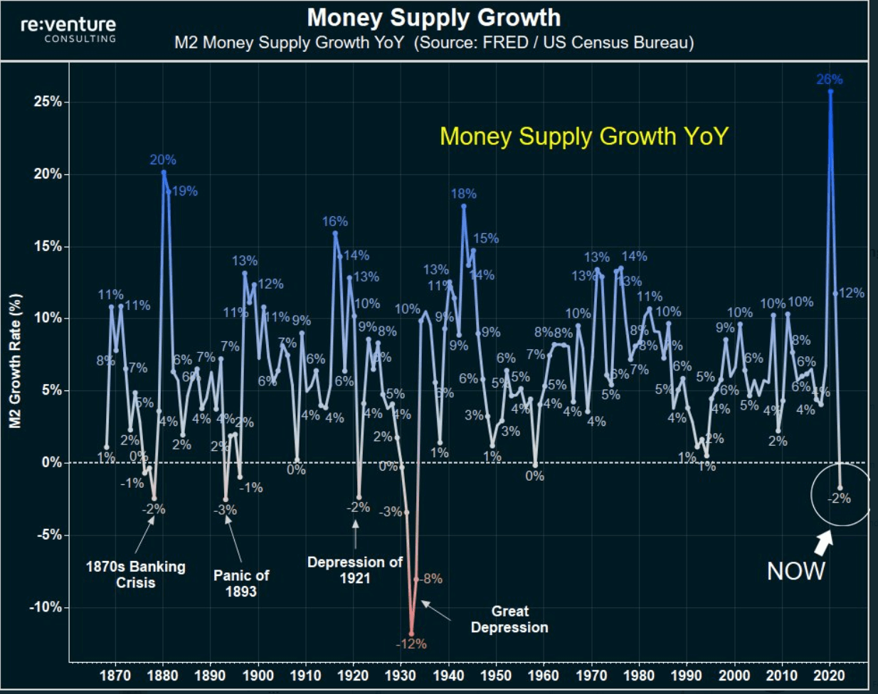 Money Supply Growth: (Source: re:venture)