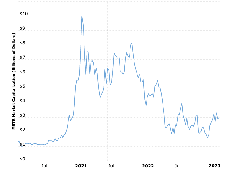 microstrategy market cap