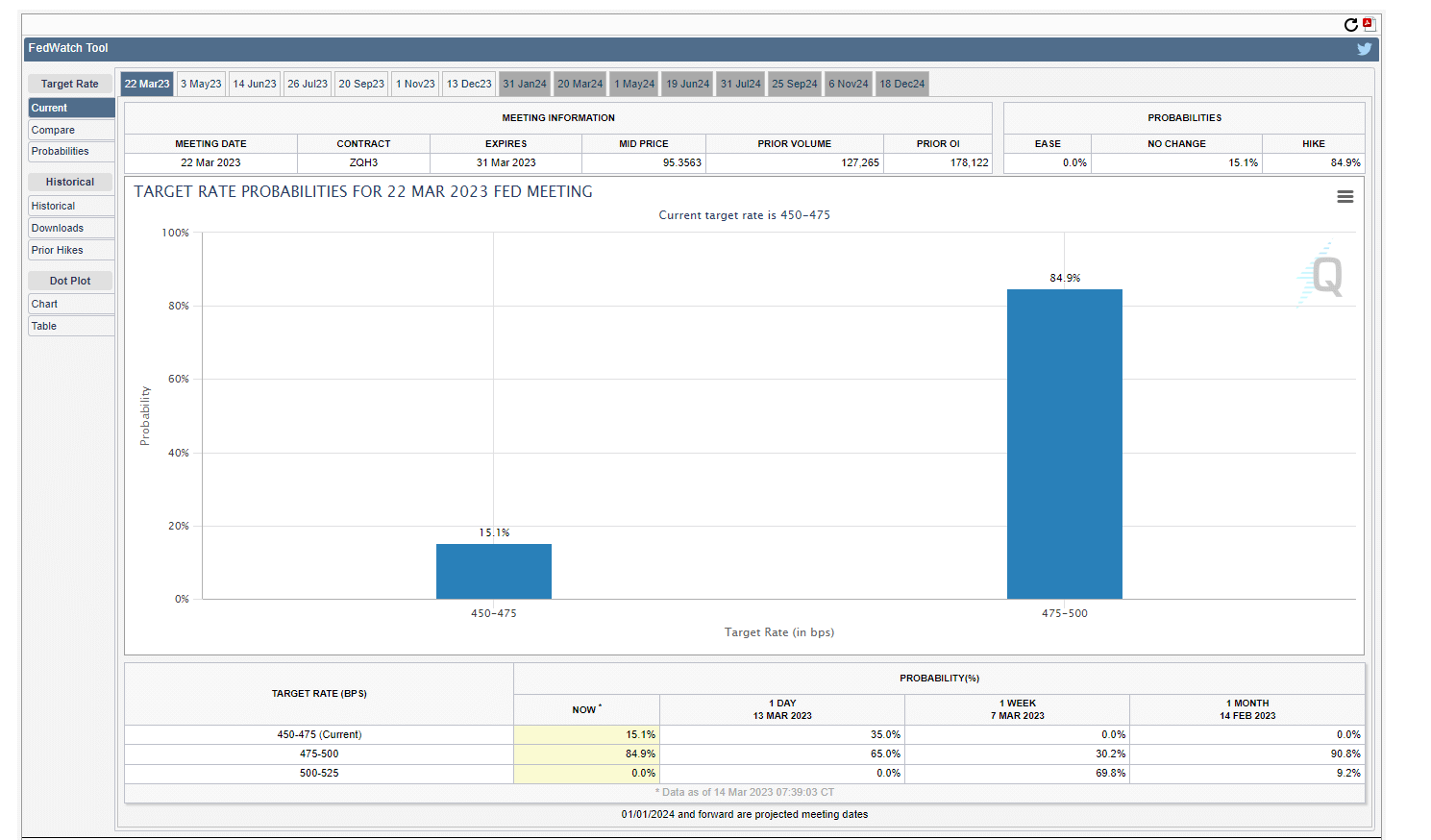 Rate Probabilities: (Source: CME)