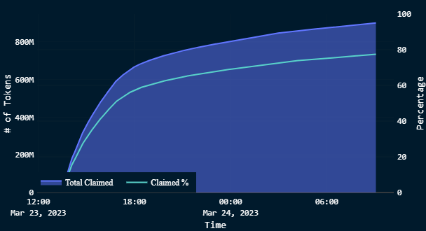 ARB airdrop claimers