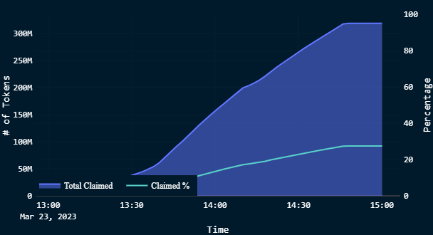 Arbitrum Token Claimed