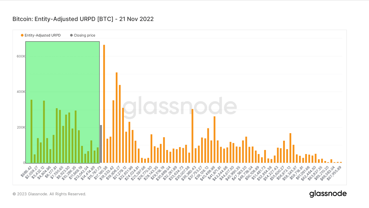 URPD 21 November: (Source: Glassnode)