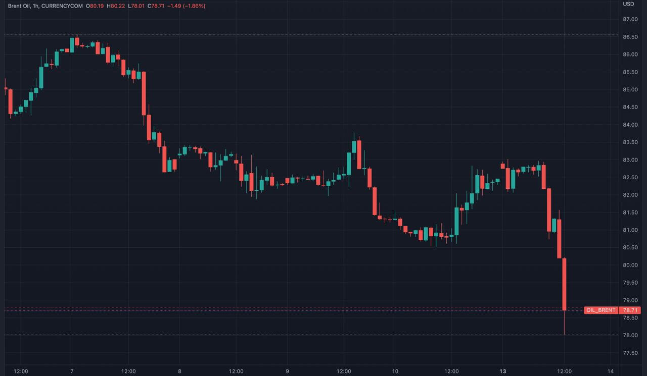 Oil: (Source: Trading View)