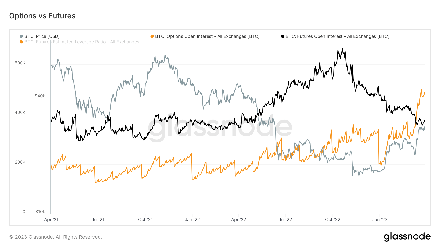 Options vs Futures: (Source: Glassnode)