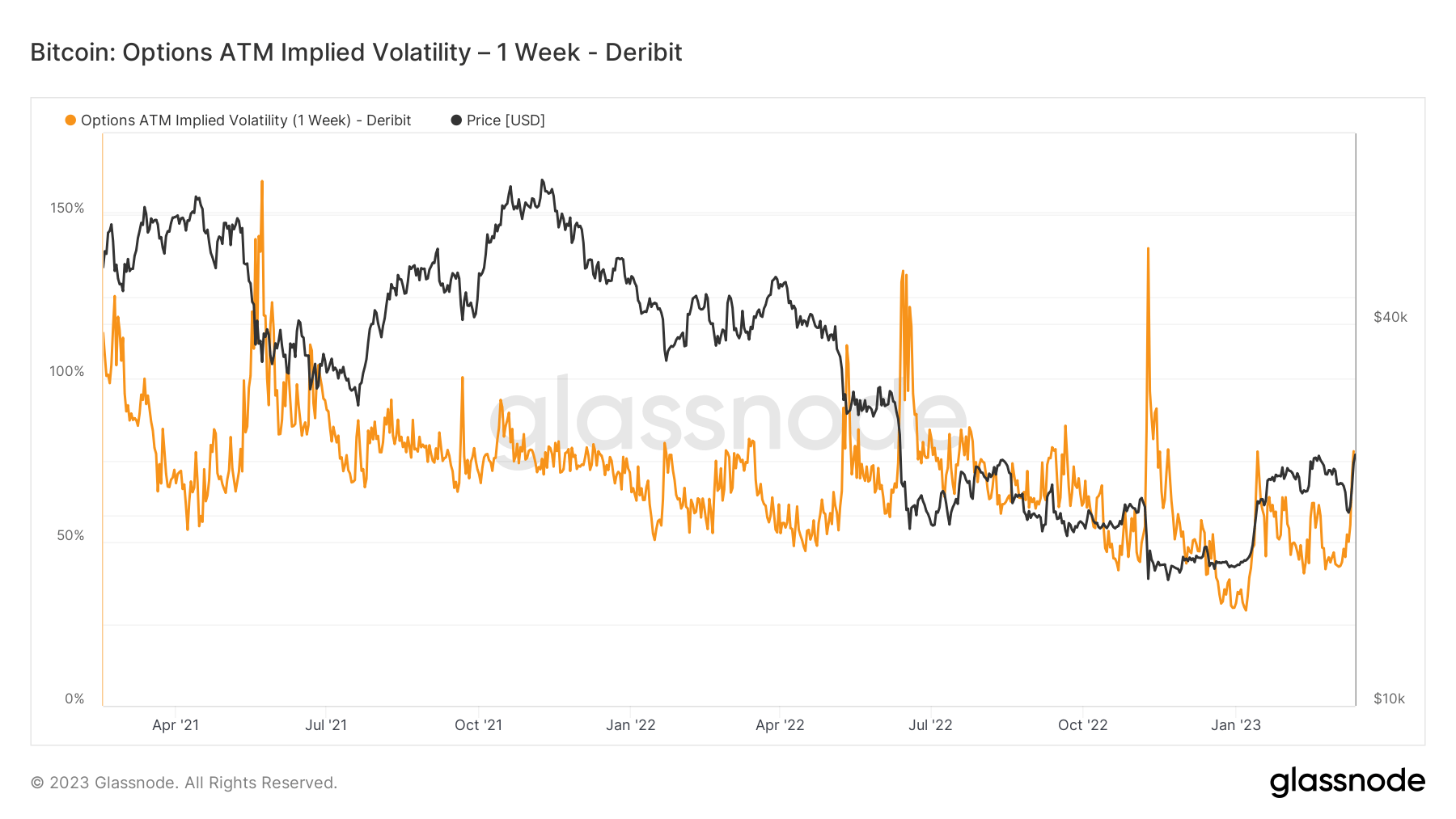 Options ATM Implied Volatility: (Source: Glassnode)