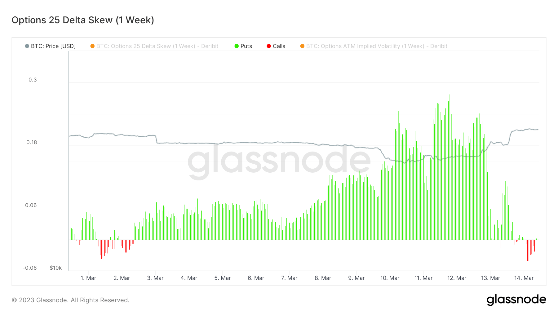 Options 25 Delta Skew: (Source: Glassnode)
