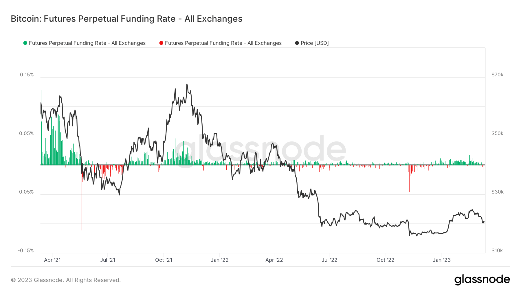 Futures Perpetual Funding rate: (Source: Glassnode)