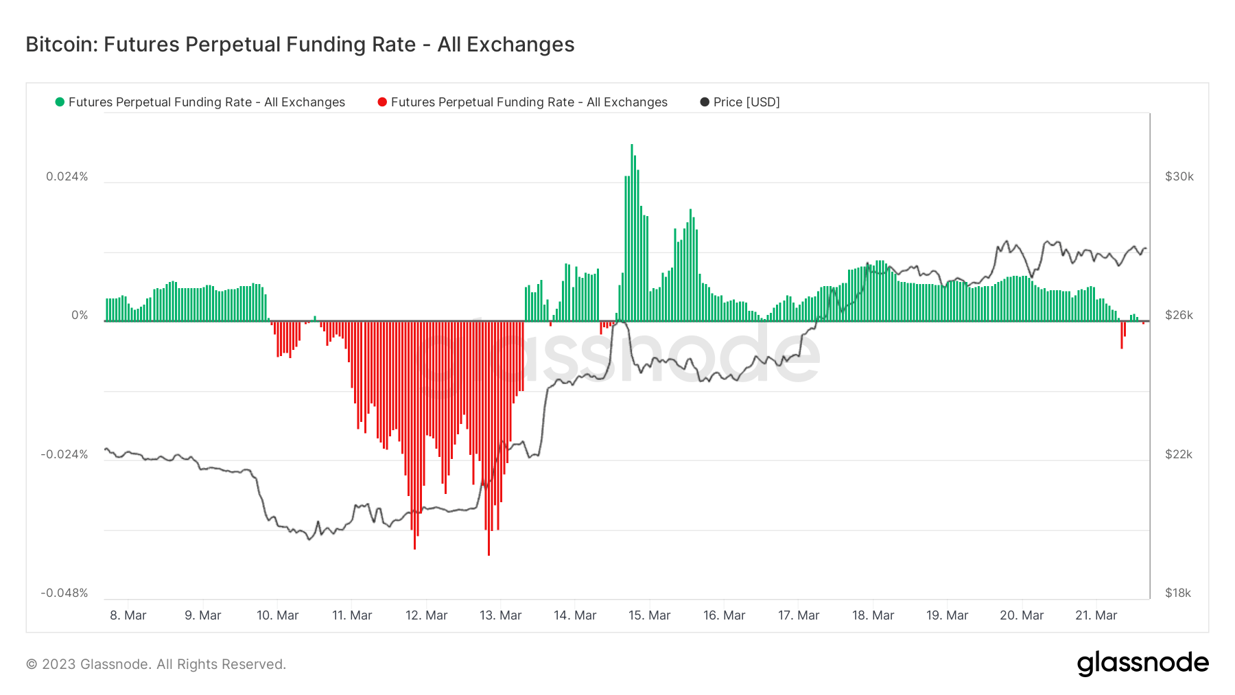 Futures Perpetual Funding Rate: (Source: Glassnode)