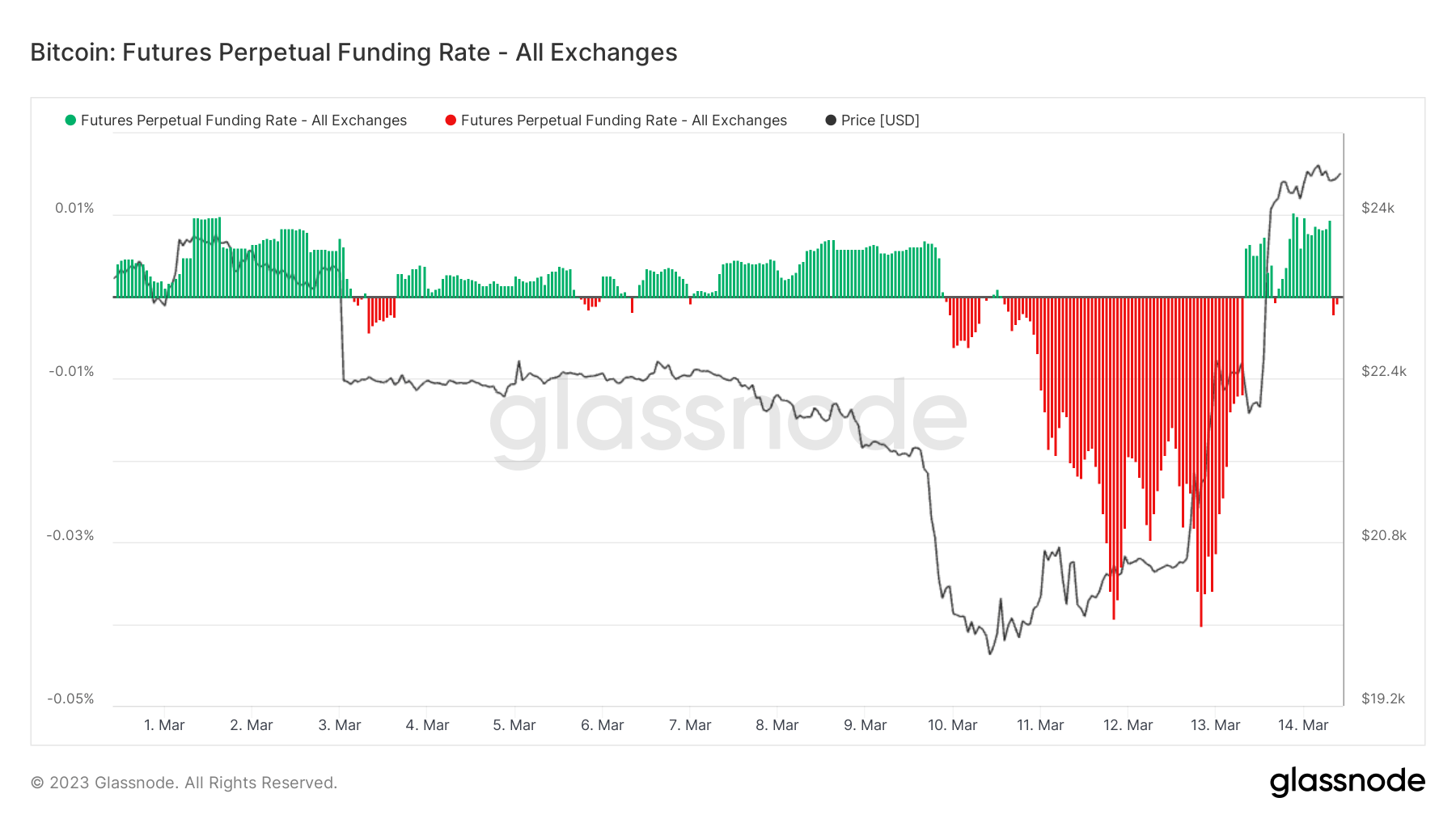 Futures Perpetual Funding Rate: (Source: Glassnode)