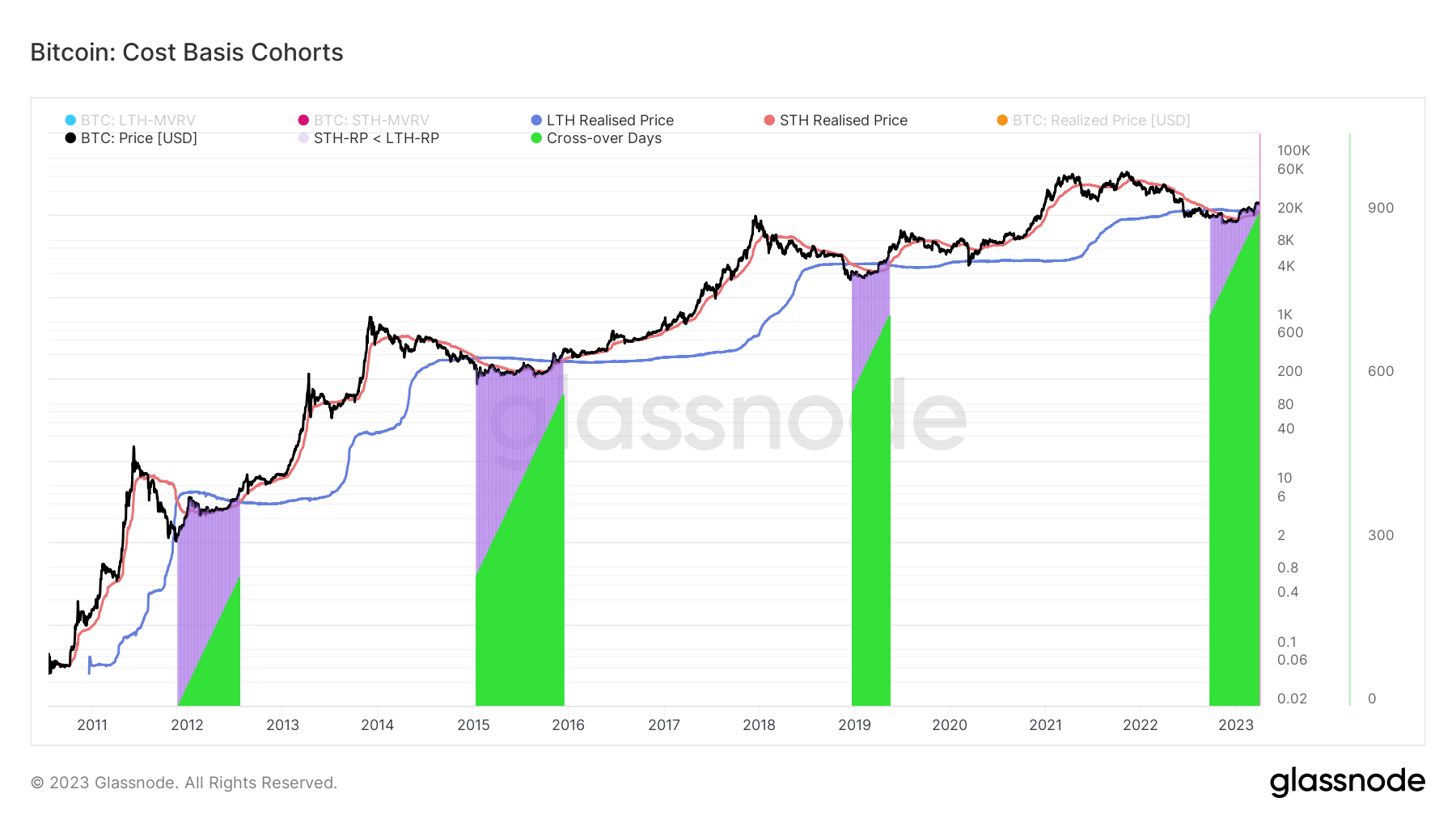 Cost Basis Cohorts: (Source: Glassnode)