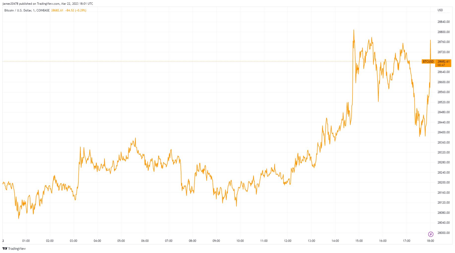 BTCUSD:(Source: TradingView)
