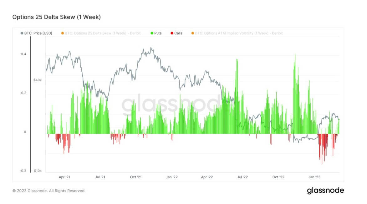 Options 25 Delta Skew: (Source: Glassnode)