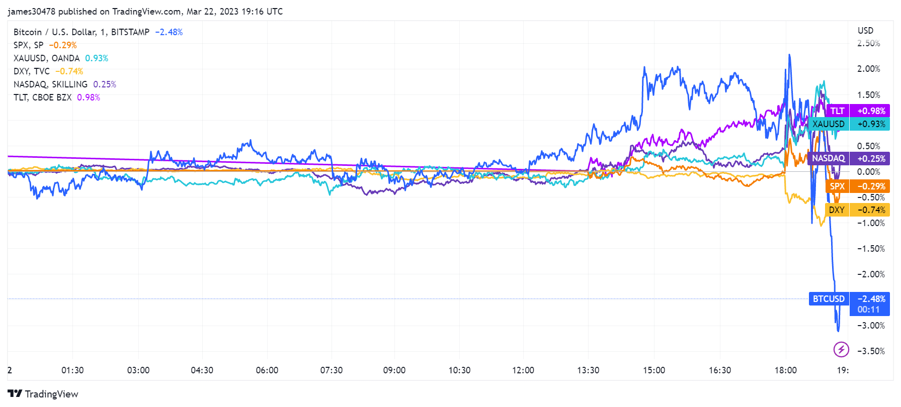 Assets: (Source: Trading View)