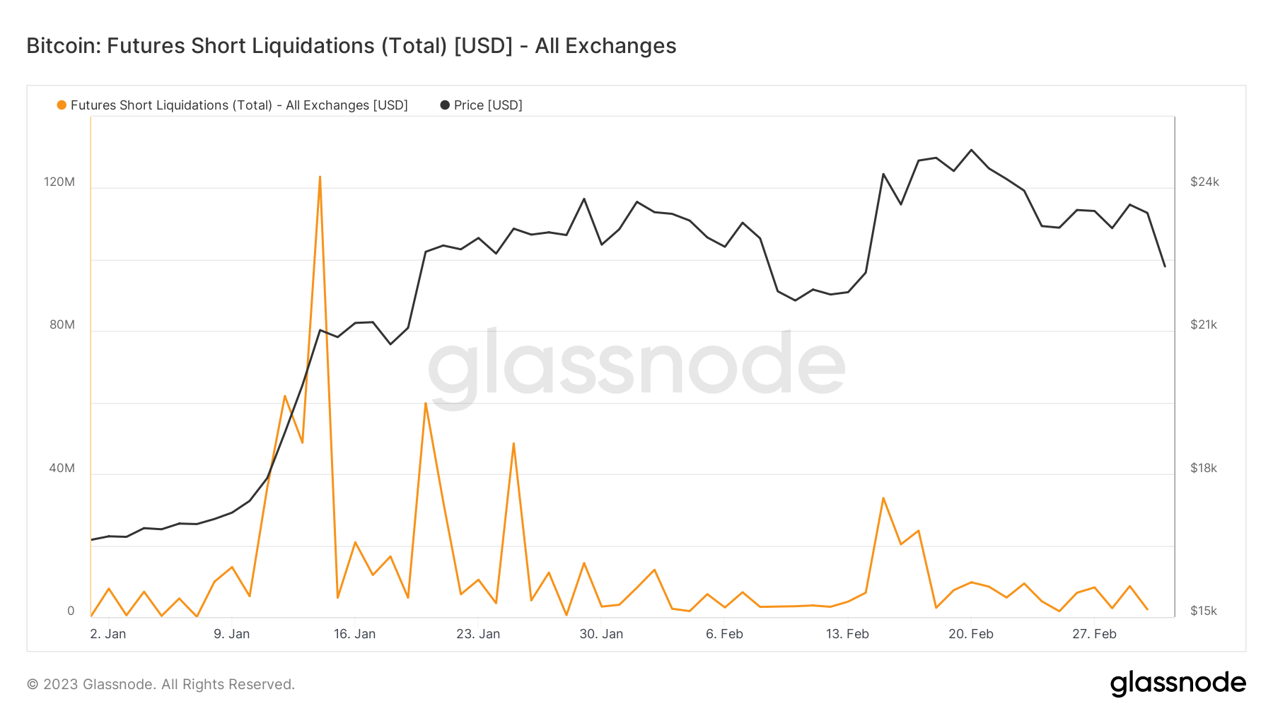 Short liquidations: (Source: Glassnode)
