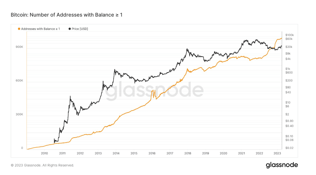 Number of addresses 1 Bitcoin: (Source: Glassnode)