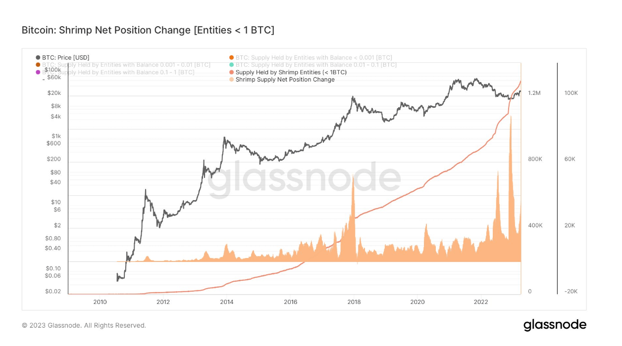Number of addresses 1 Bitcoin or less: (Source: Glassnode)