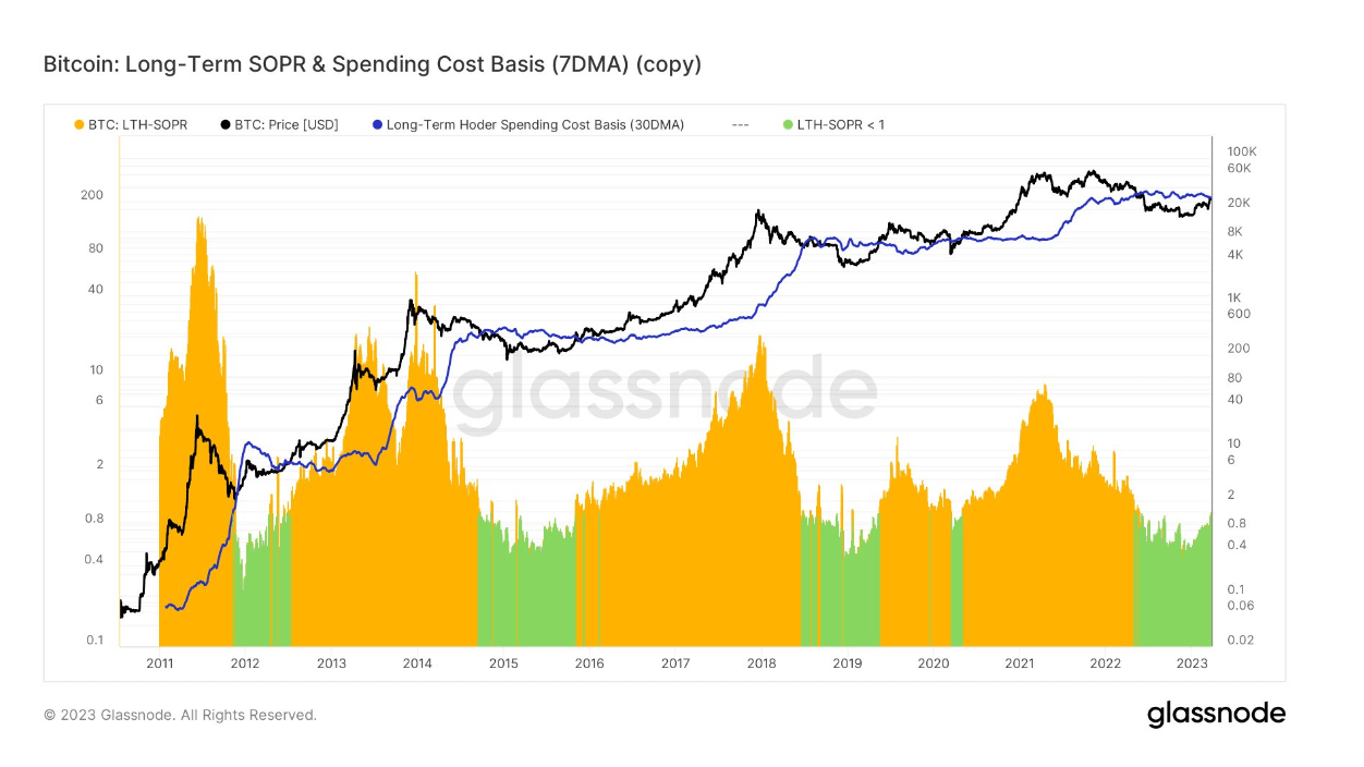 SOPR and Spending: (Source: Glassnode)