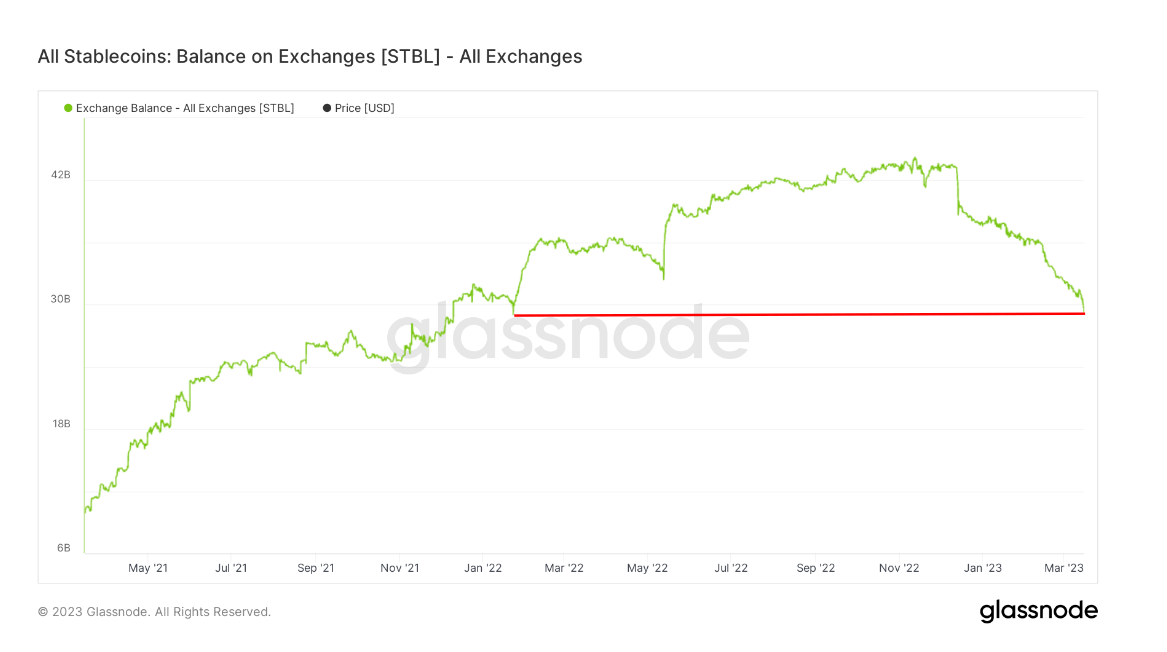 All Stablecoins: (Source: Glassnode)