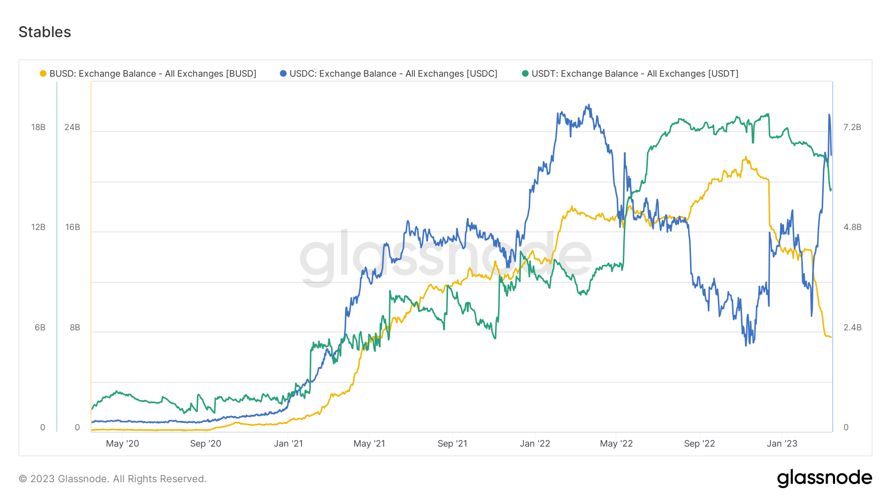 Stablecoin exchange Balance: (Source: Glassnode)