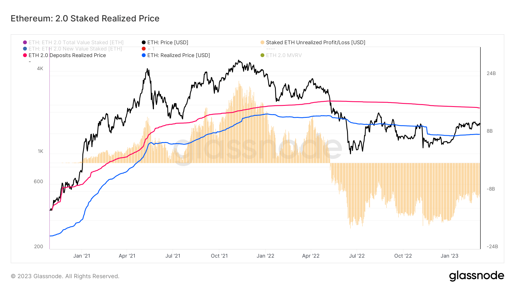 ETH Staked Realized Price: (Source: Glassnode)