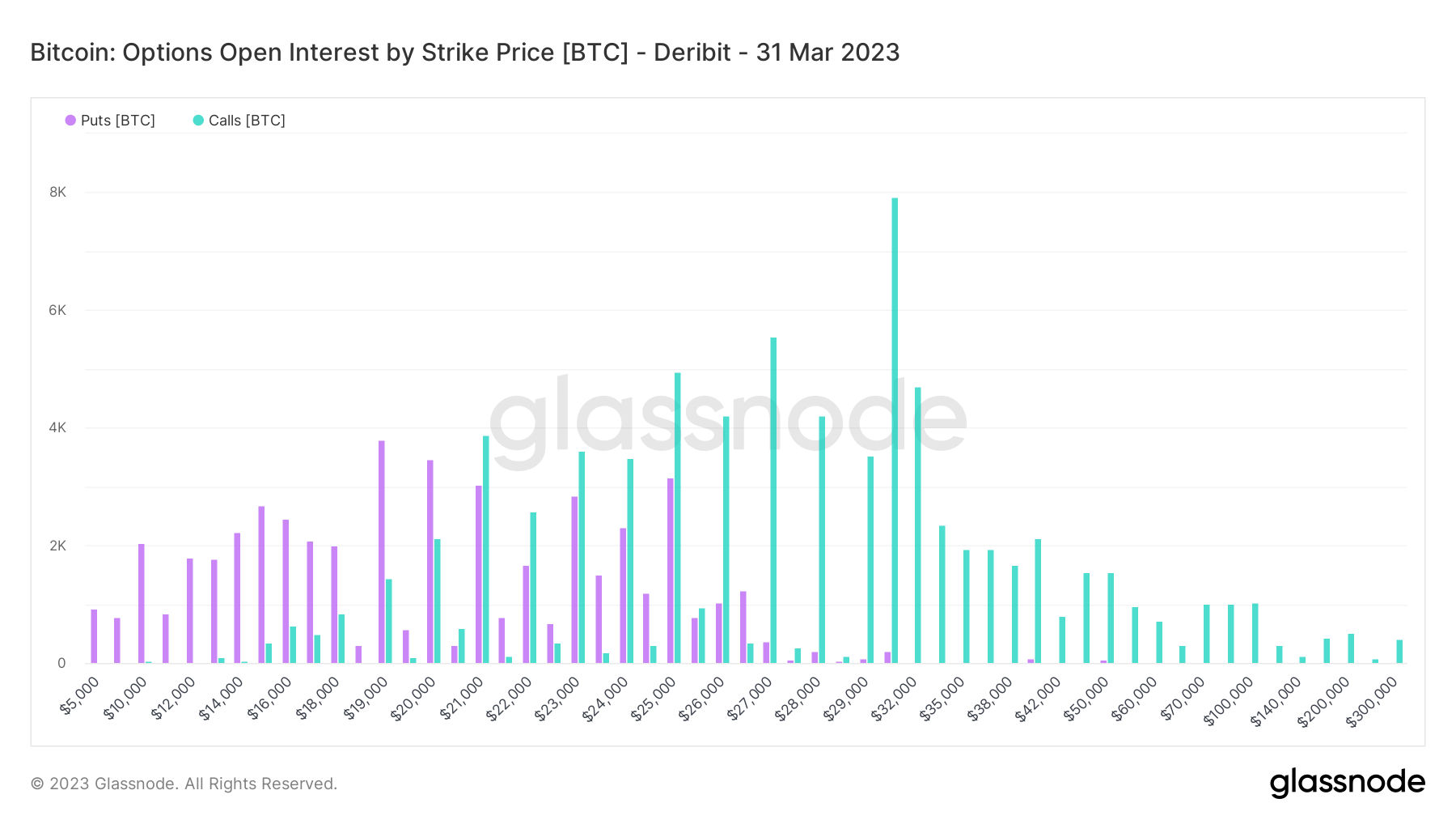 Options Open Interest by strike price: (Source: Glassnode)