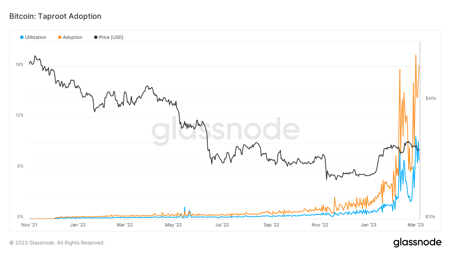 Taproot: (Source: Glassnode)