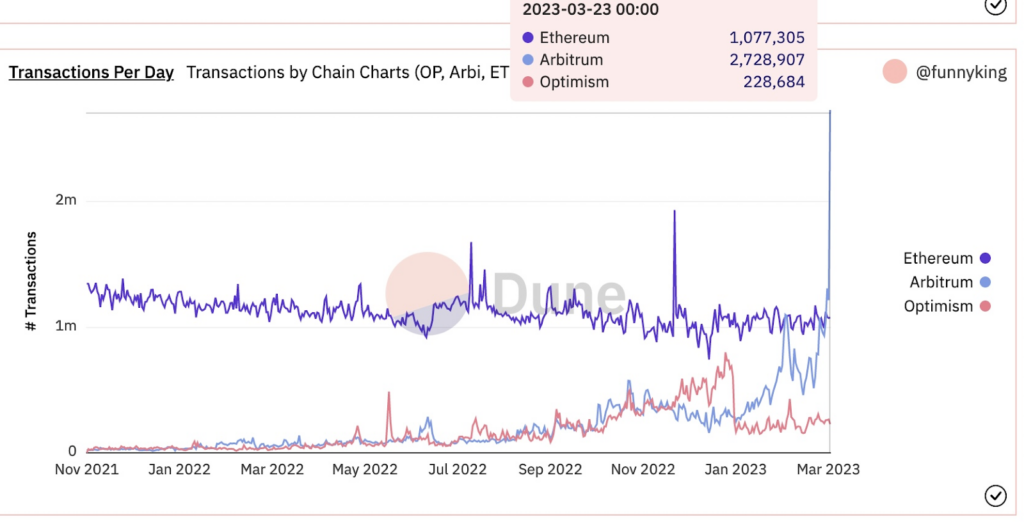tx per day defi