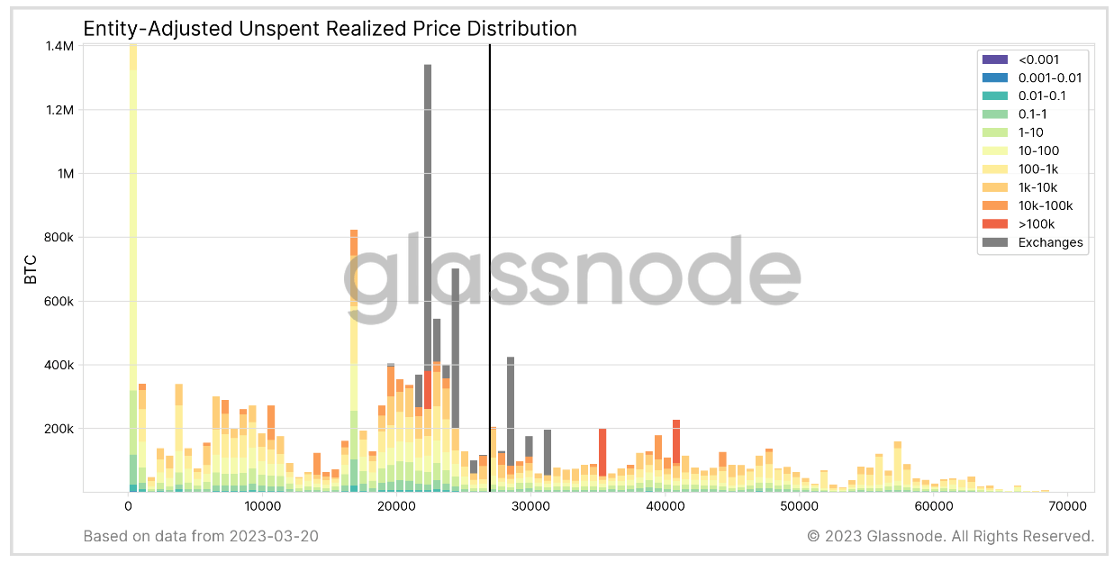 URPD: (Source: Glassnode)