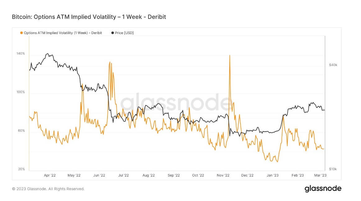Options ATM Implied Volatility: (Source: Glassnode)