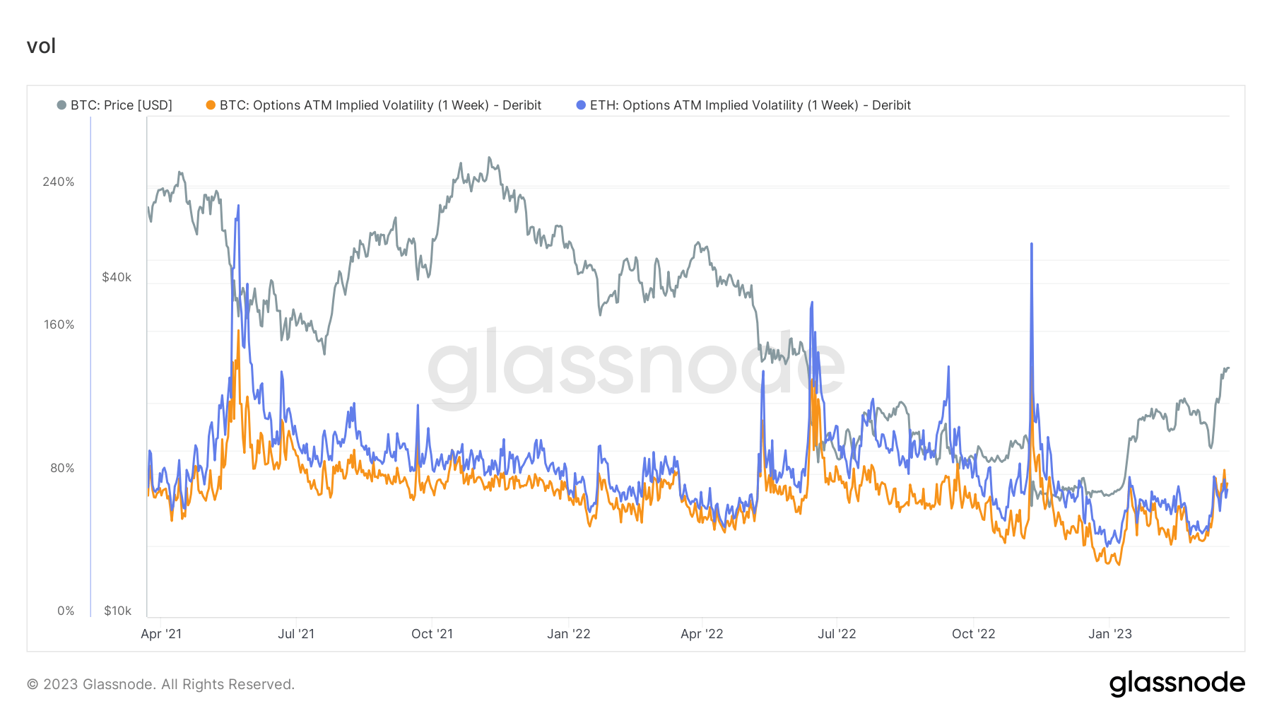 Implied Volatility: (Source: Glassnode)