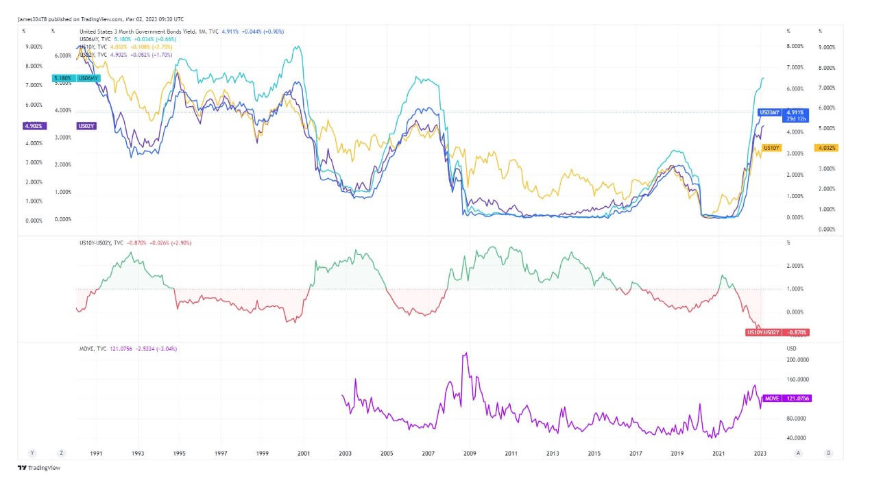 US Yields: (Source: Trading View)