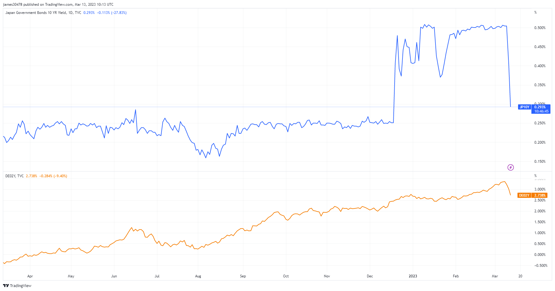 Yields: (Source: Trading View)