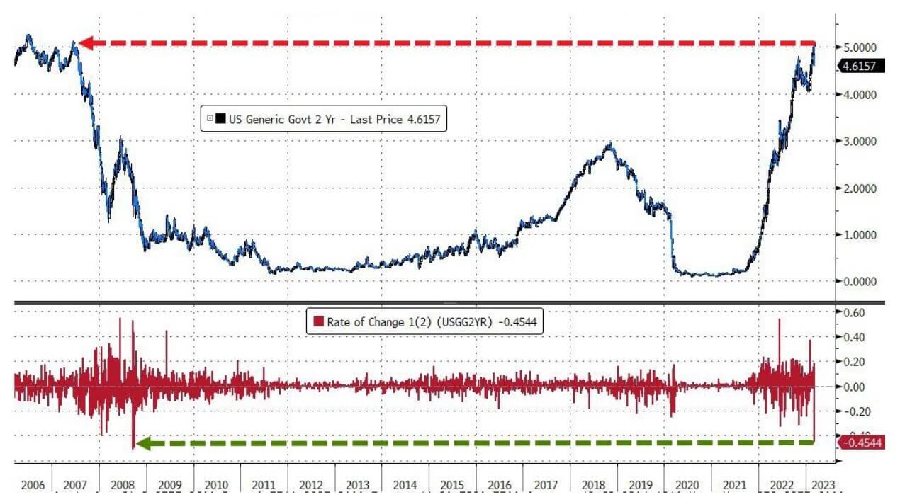 2 Year Treasury: (Source: ZeroHedge)