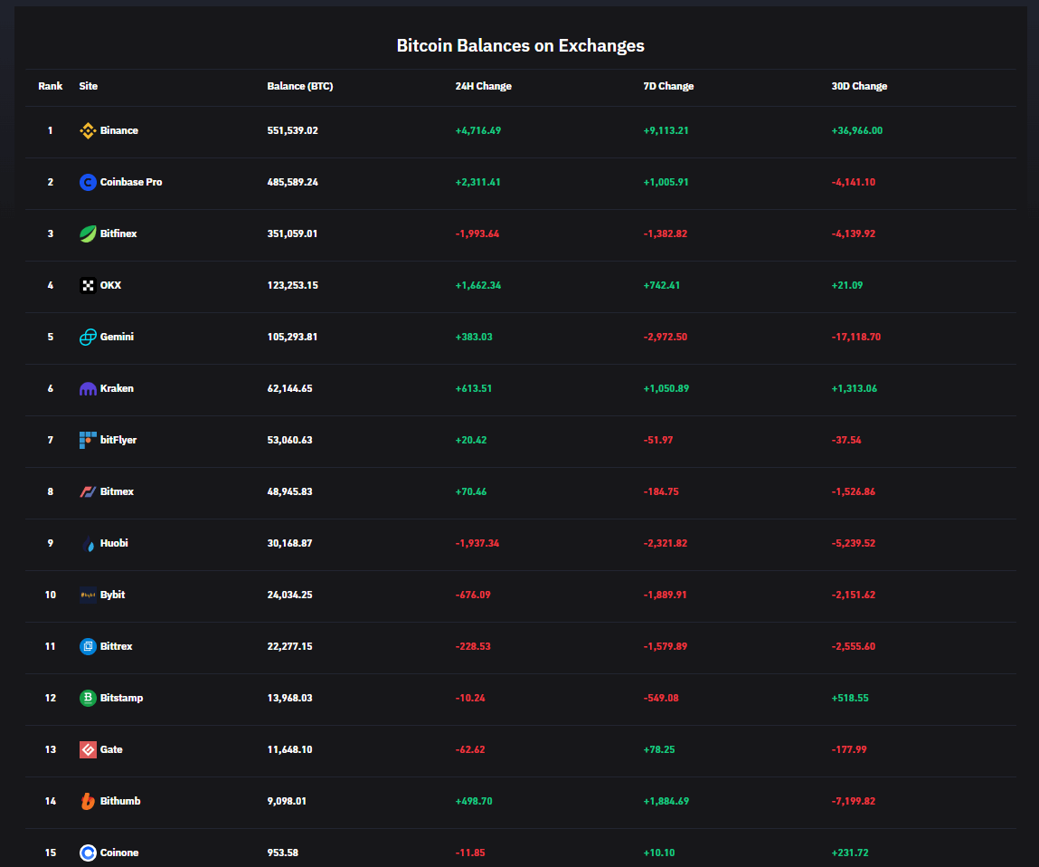 Bitcoin balance on exchange: (Source: Coinglass)