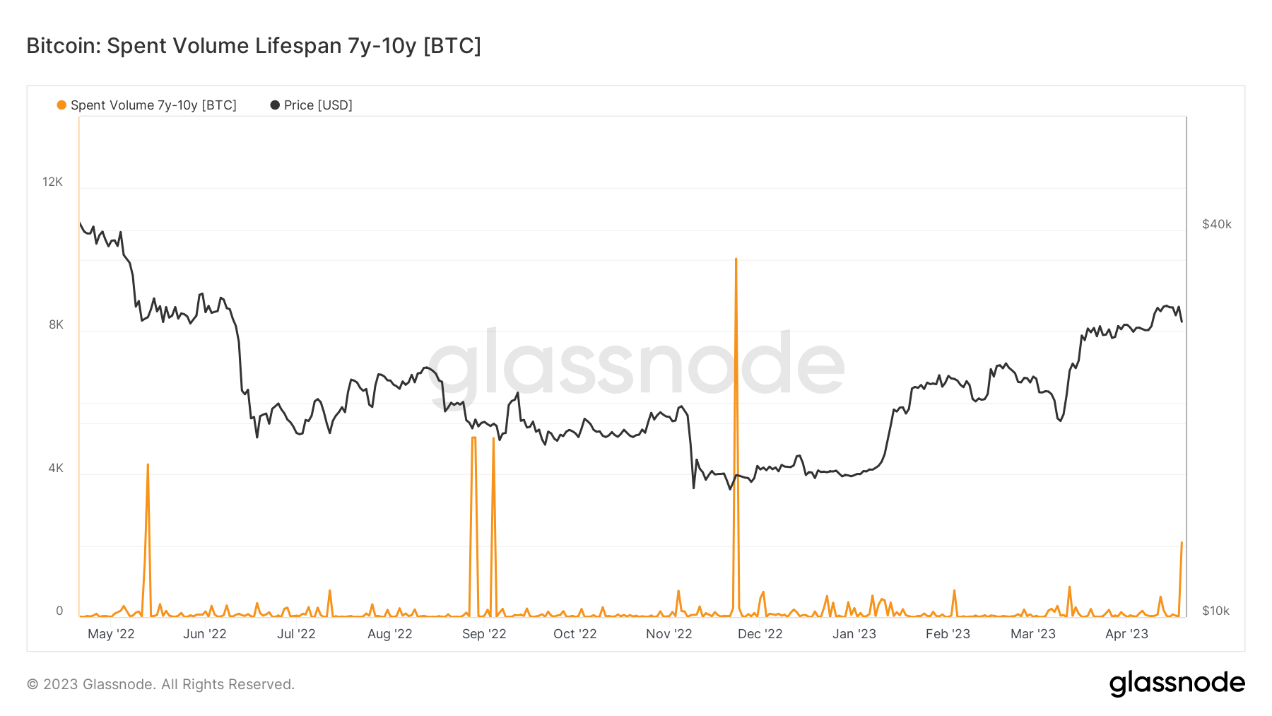 Spent Volume: (source: Glassnode)