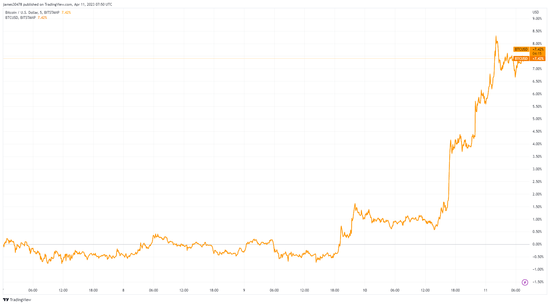 BTCUSD: (Source: TradingView)