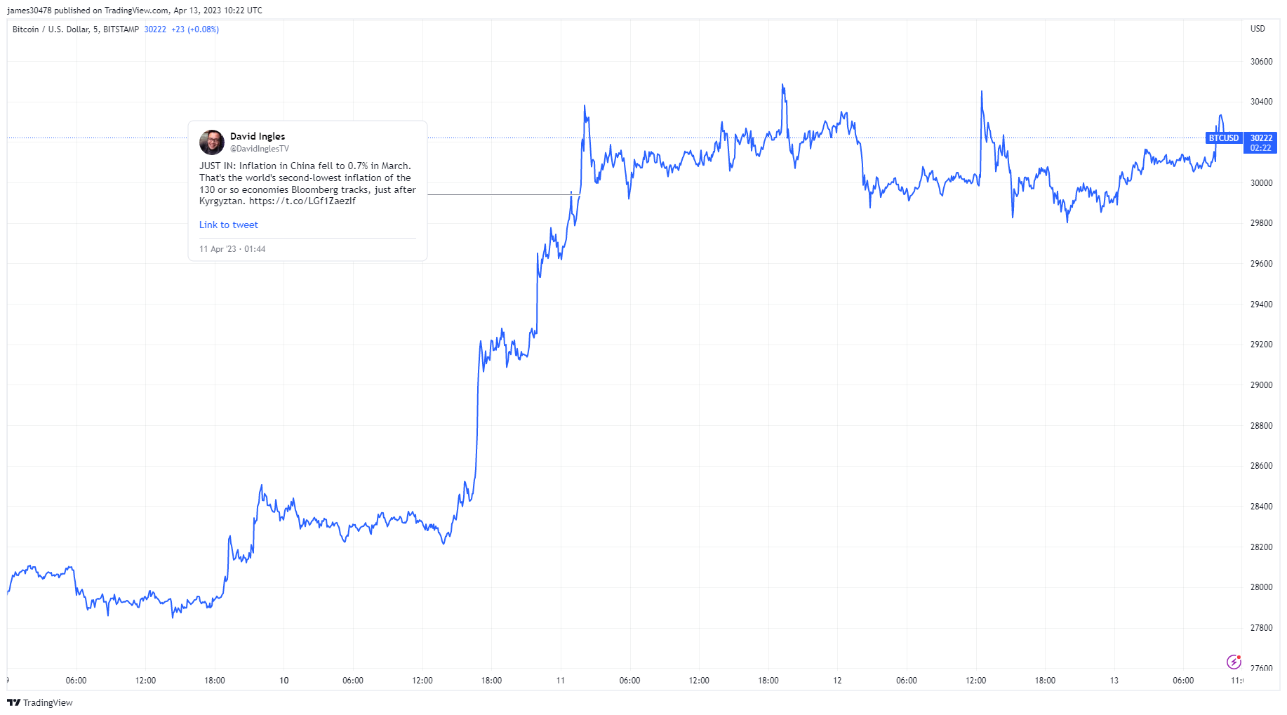 BTCUSD: (Source: Trading View)